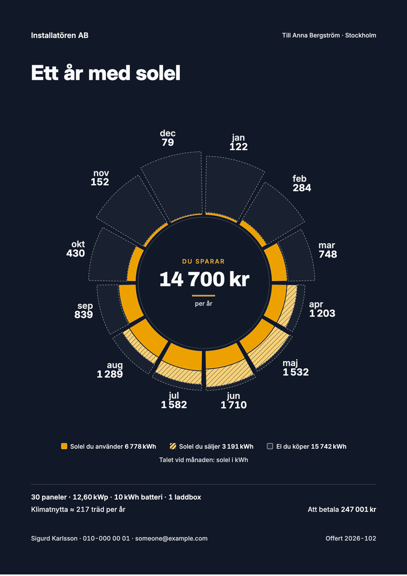 The cover of a sales offer: a year of solar power month by month around the saving.