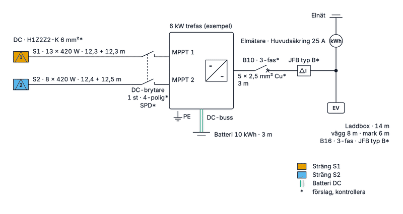 A close-up of the single-line diagram: two strings into the inverter's inputs, the battery and the grid.
