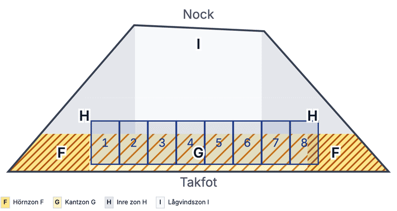 A close-up of the mounting plan: the panels on one roof face over its corner, edge and middle zones.
