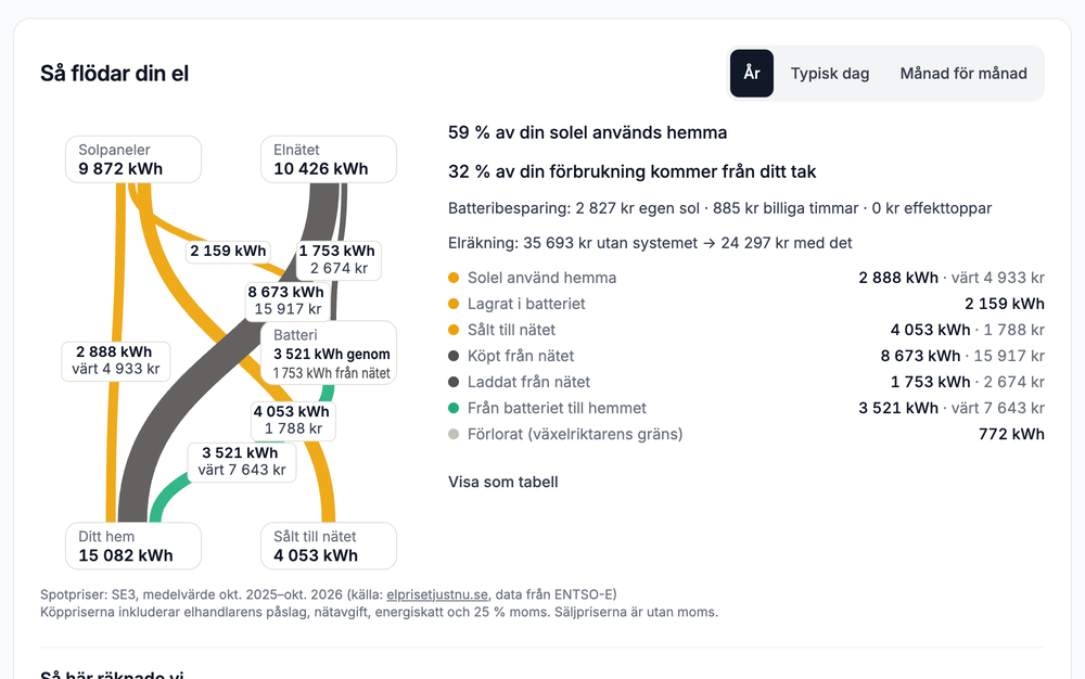 Så flödar elen under ett år med ett 10 kWh batteri.