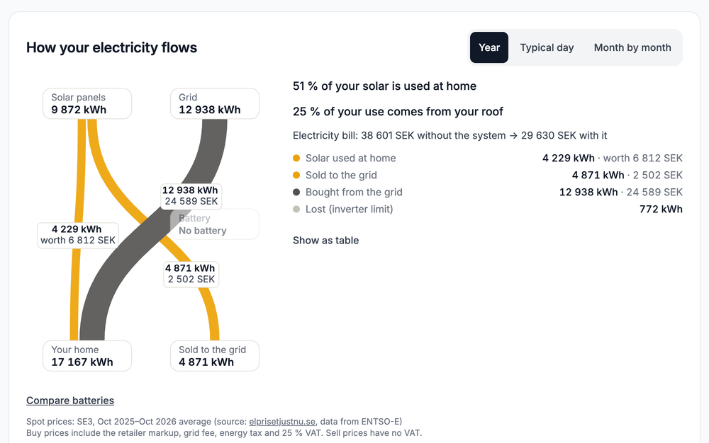 How the electricity flows over a year with an electric car that charges on solar.