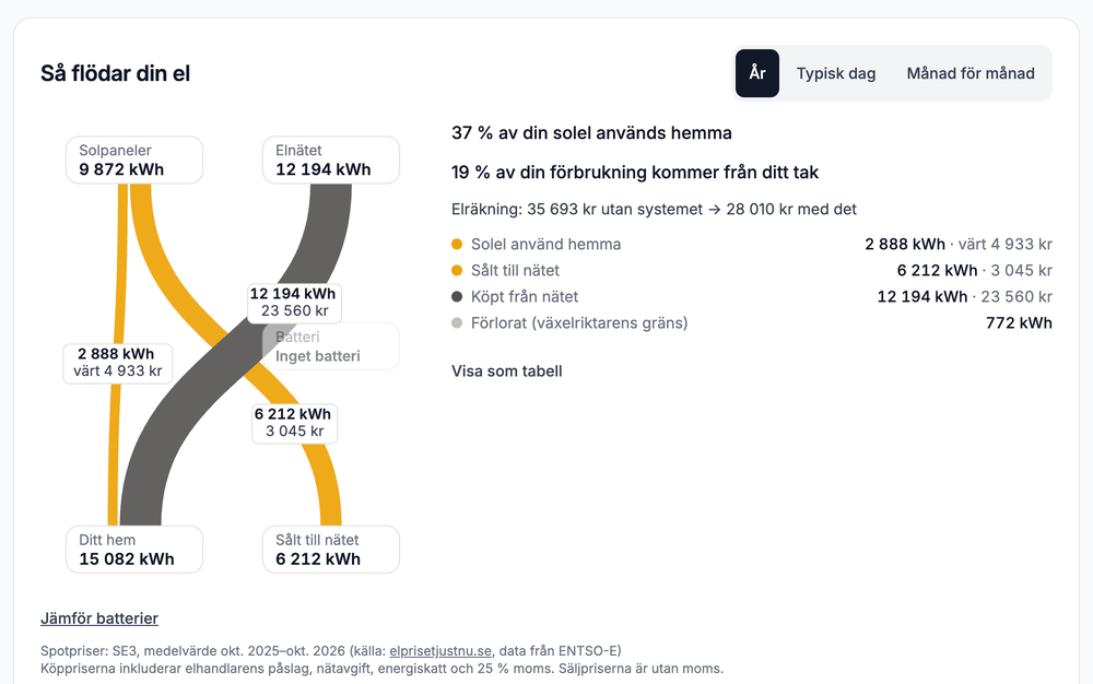 Så flödar elen under ett år med bara solpaneler.